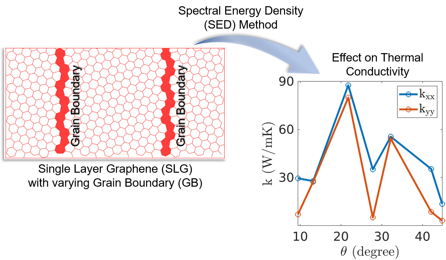 ML in Materials
