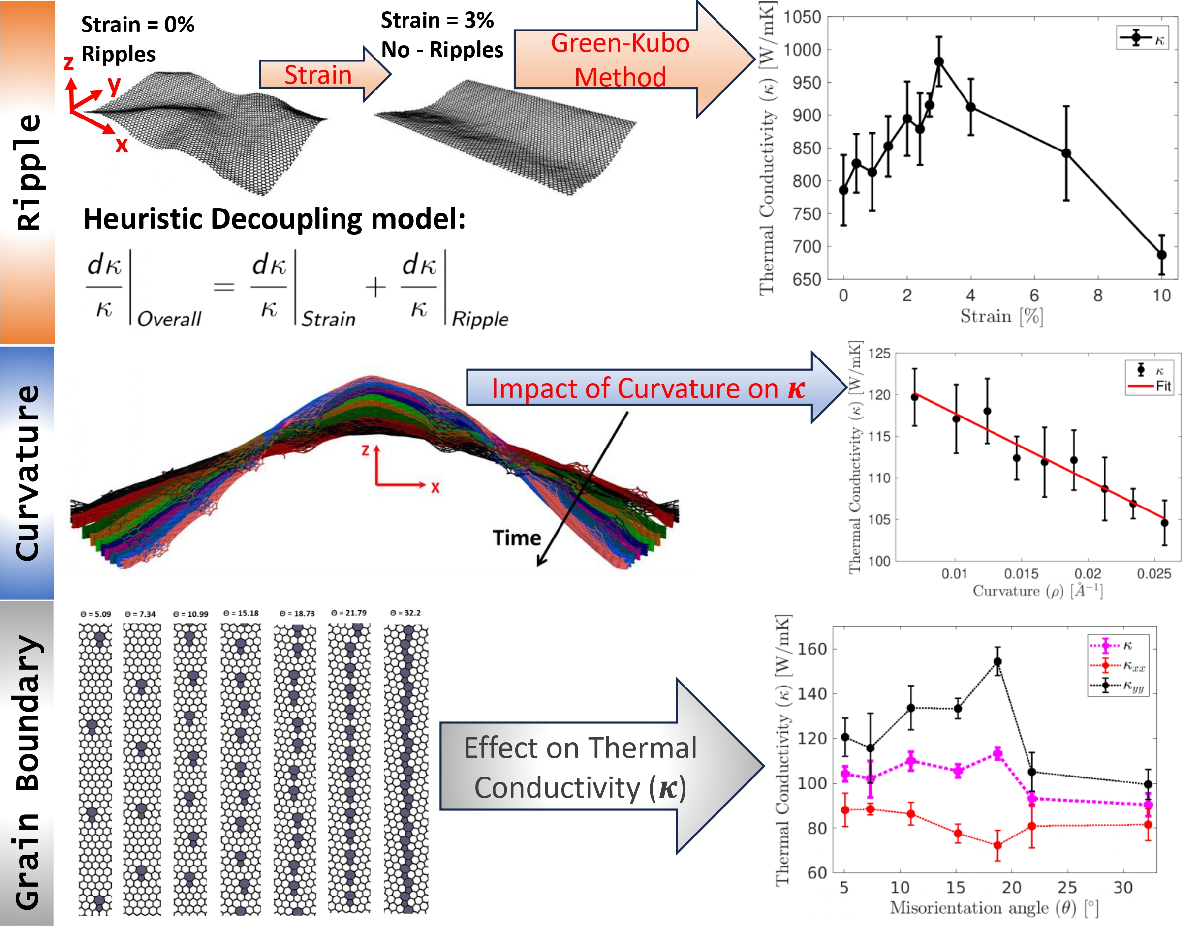 Thermal Transport
