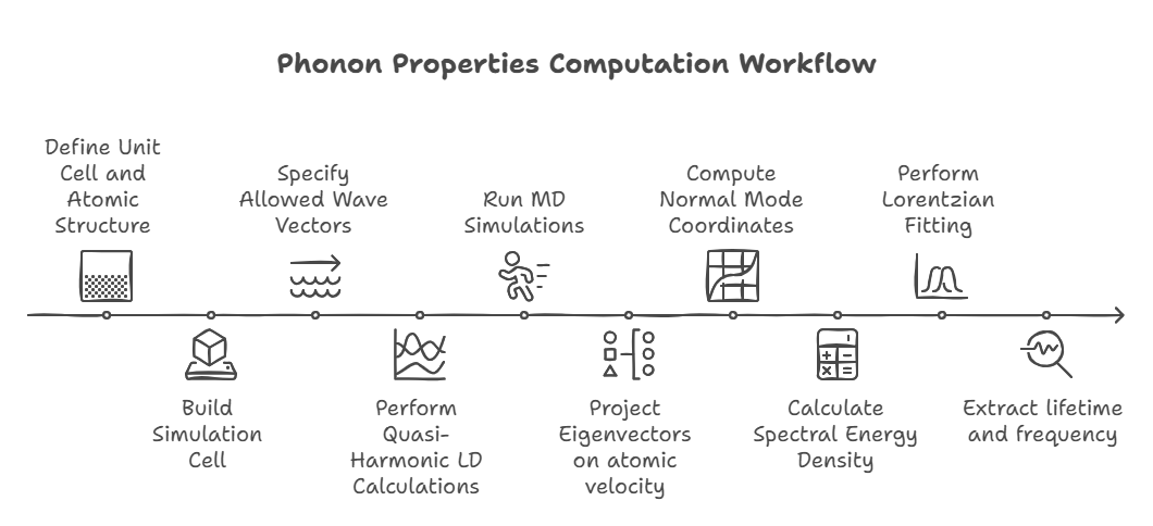 Phonon Transport